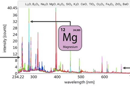 Glass spectrum