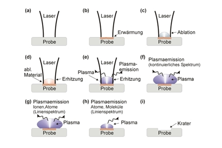 Plasma generation